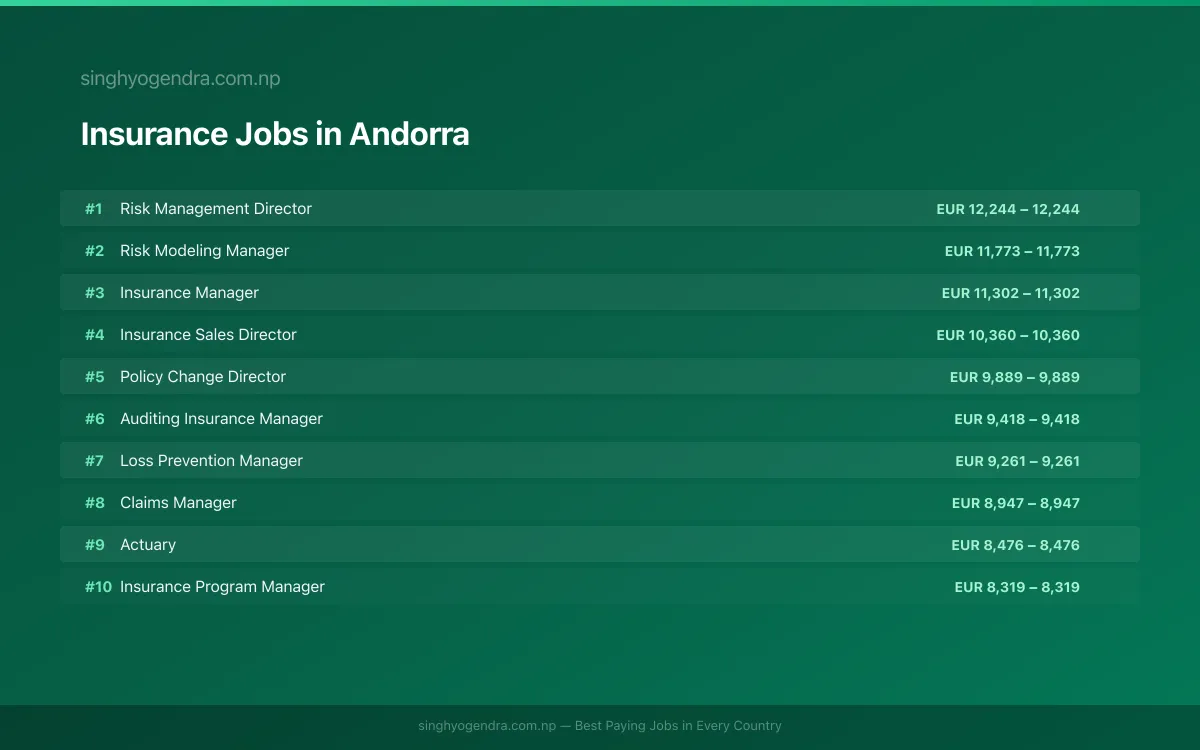 Highest Paying Jobs in Insurance in Andorra 2026 | SalaryPedia by Singh Yogendra