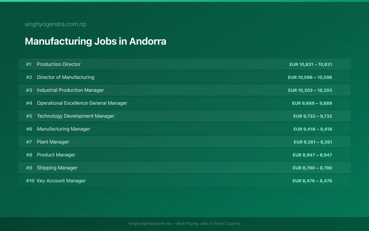 Highest Paying Jobs in Manufacturing in Andorra 2026 | SalaryPedia by Singh Yogendra