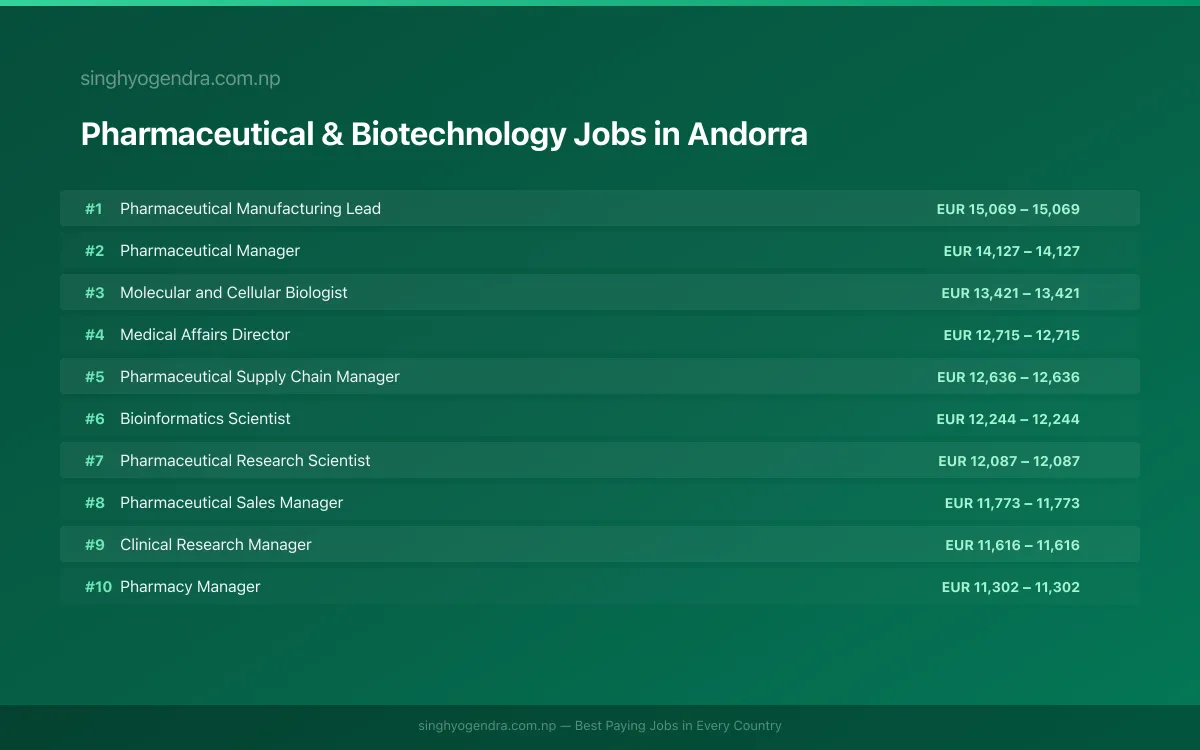 Highest Paying Jobs in Pharmaceutical & Biotechnology in Andorra 2026 | SalaryPedia by Singh Yogendra