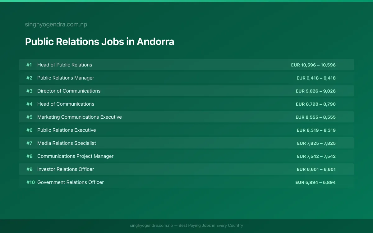 Highest Paying Jobs in Public Relations in Andorra 2026 | SalaryPedia by Singh Yogendra
