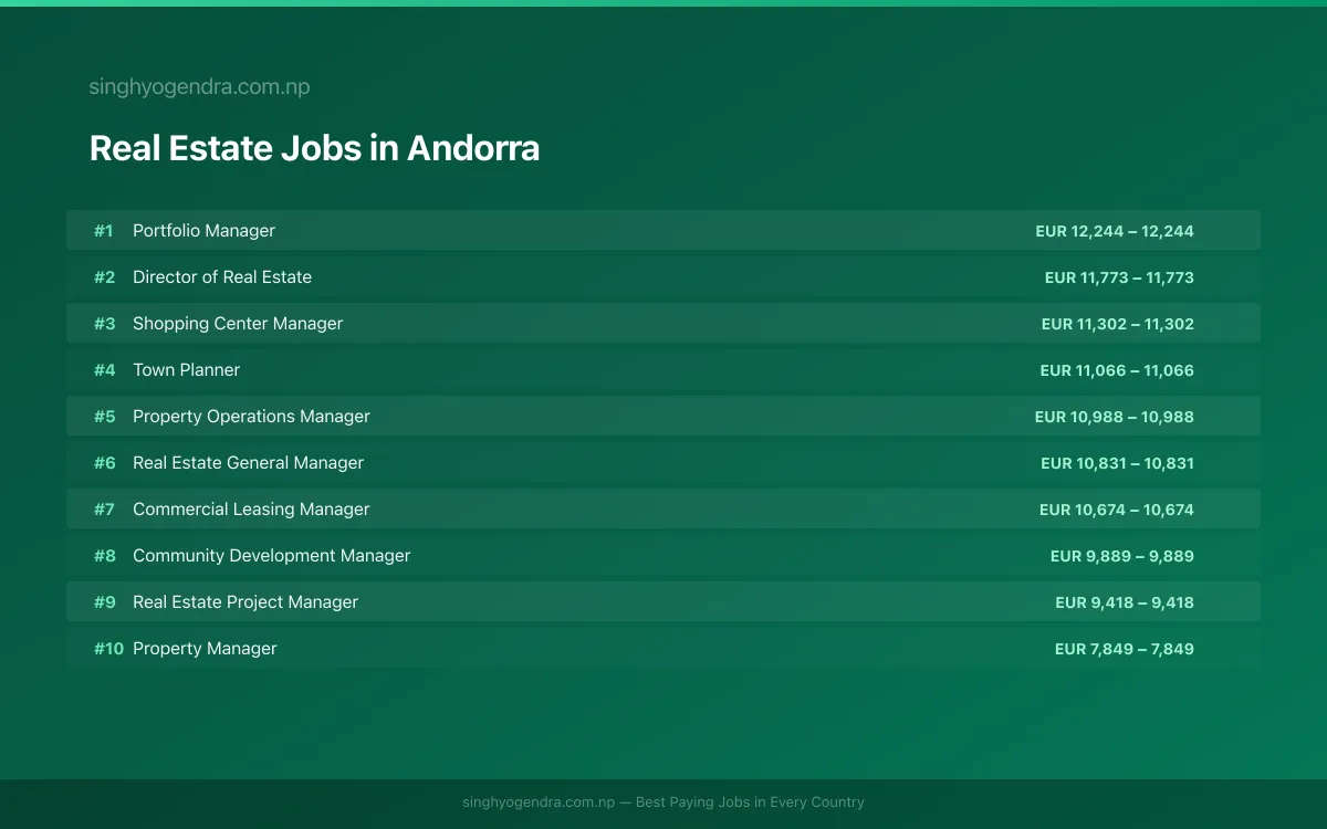 Highest Paying Jobs in Real Estate in Andorra 2026 | SalaryPedia by Singh Yogendra