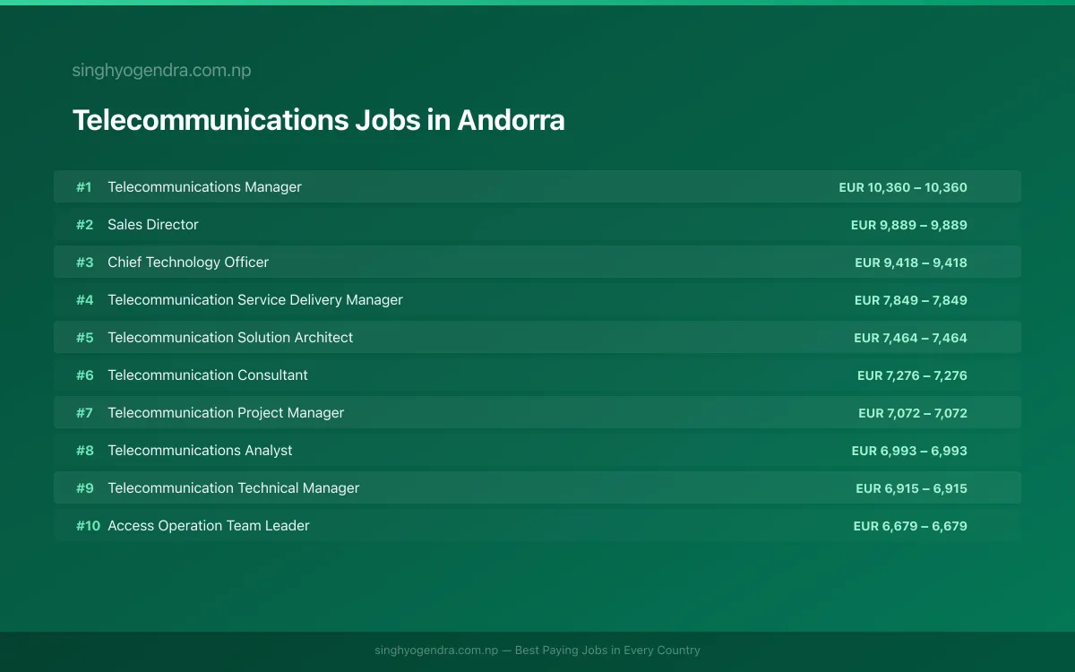 Highest Paying Jobs in Telecommunications in Andorra 2026 | SalaryPedia by Singh Yogendra
