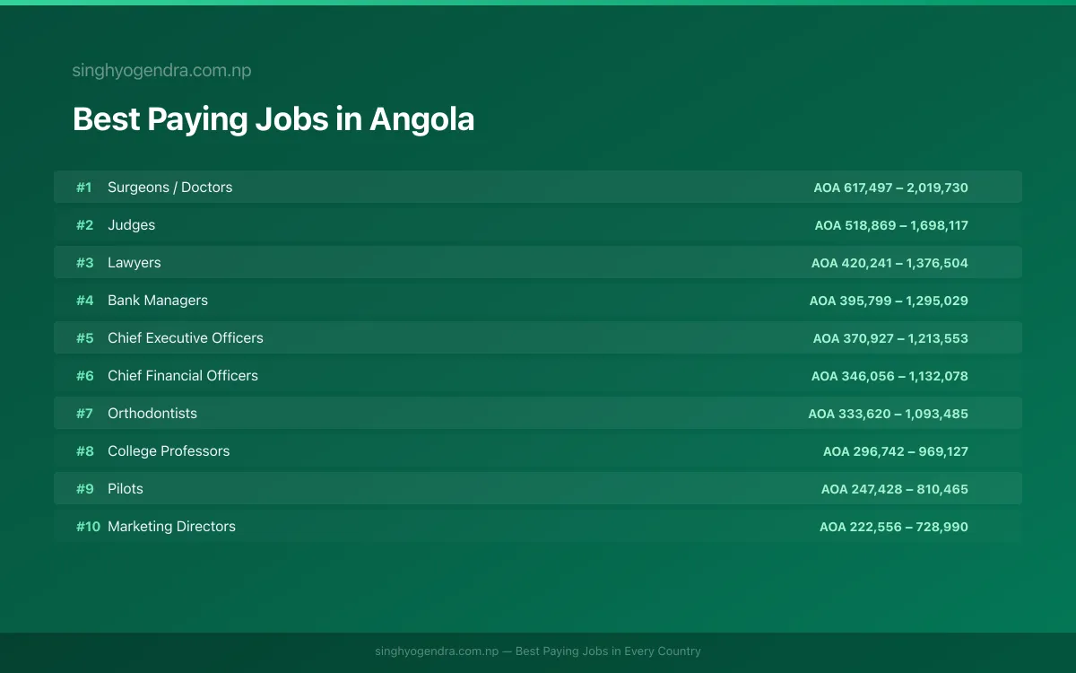 Salary data for Benguela, Angola Best paying jobs in Benguela, Angola | SalaryPedia by Singh Yogendra