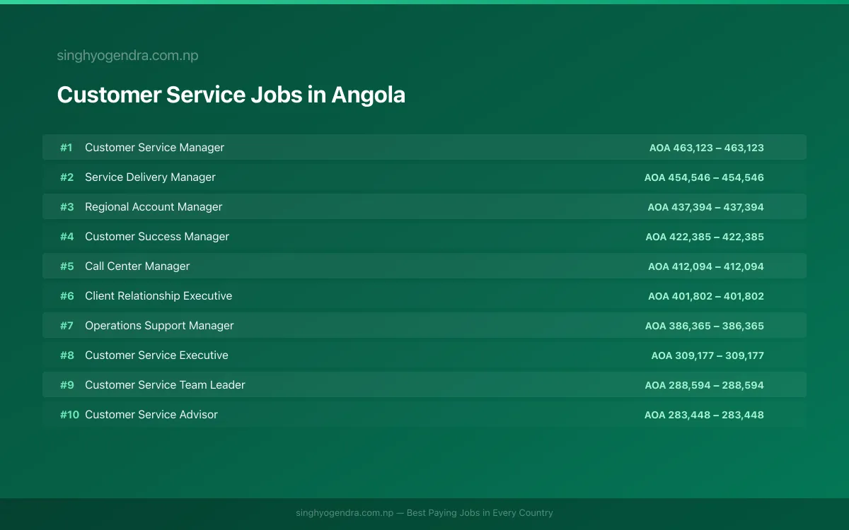 Highest Paying Jobs in Customer Service in Angola 2026 | SalaryPedia by Singh Yogendra