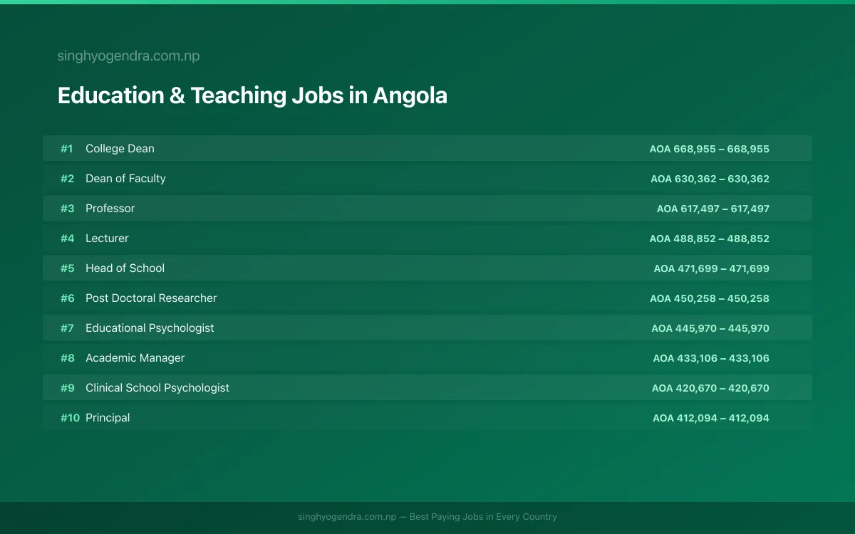 Highest Paying Jobs in Education & Teaching in Angola 2026 | SalaryPedia by Singh Yogendra