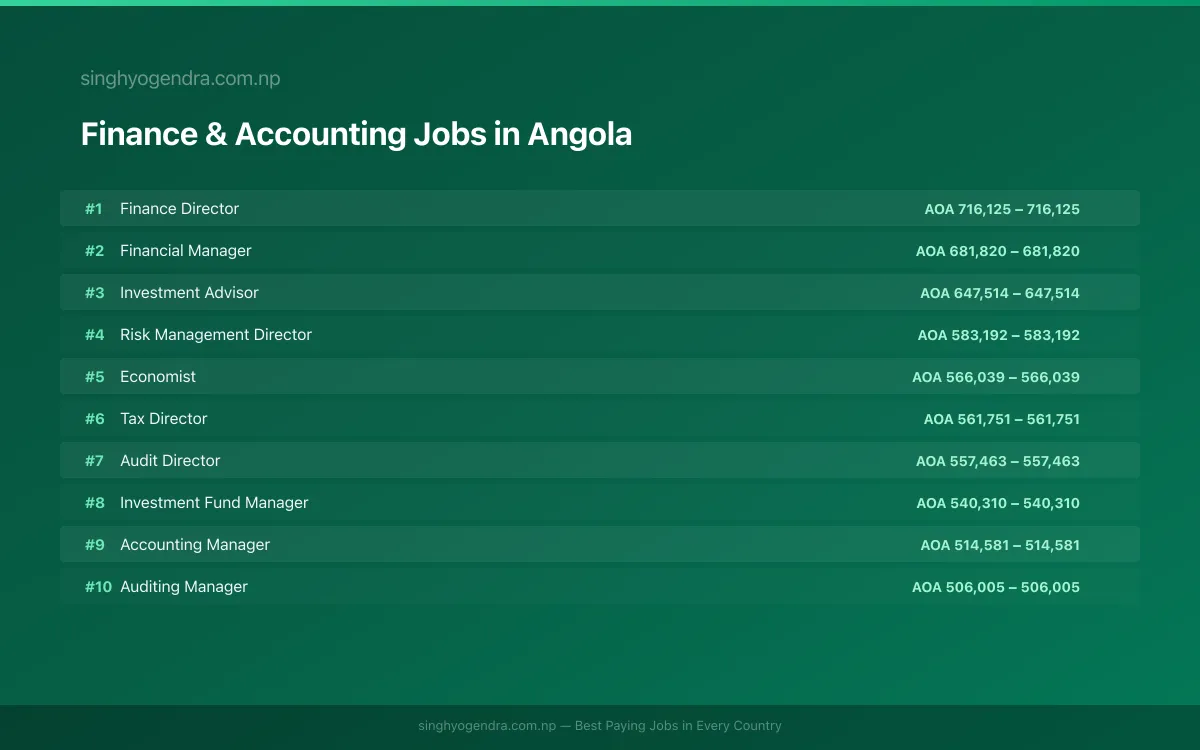 Highest Paying Jobs in Finance & Accounting in Angola 2026 | SalaryPedia by Singh Yogendra