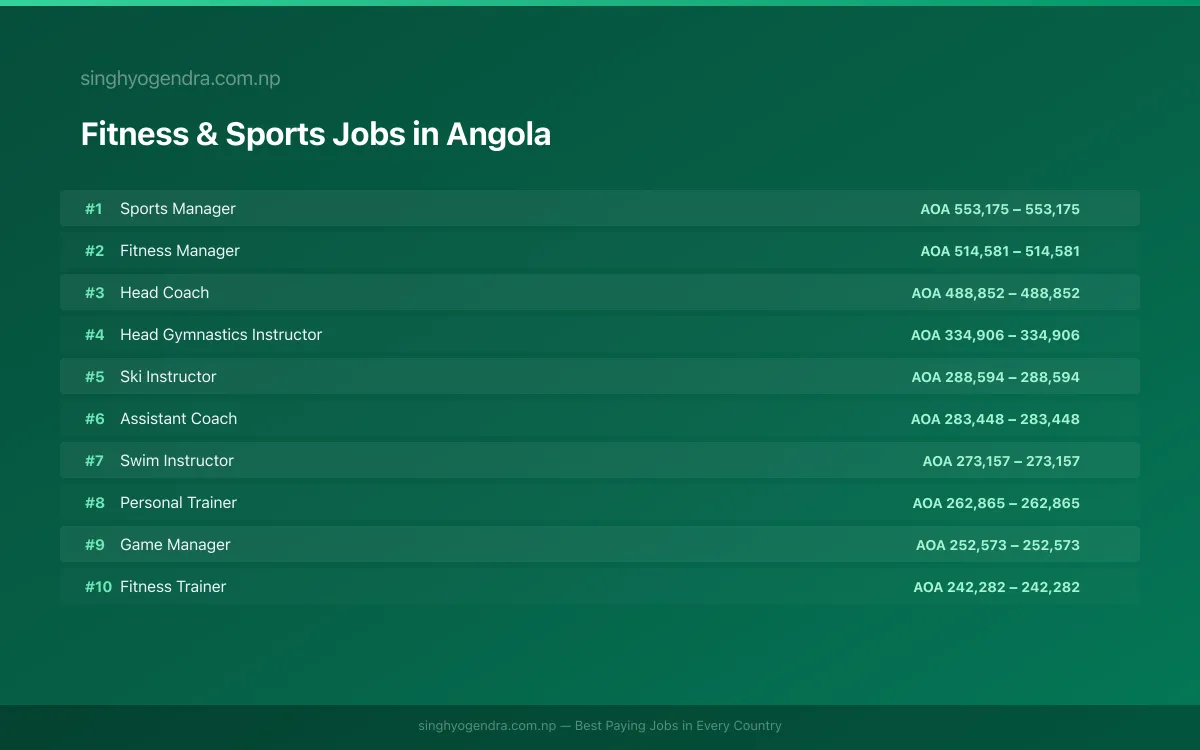 Highest Paying Jobs in Fitness & Sports in Angola 2026 | SalaryPedia by Singh Yogendra