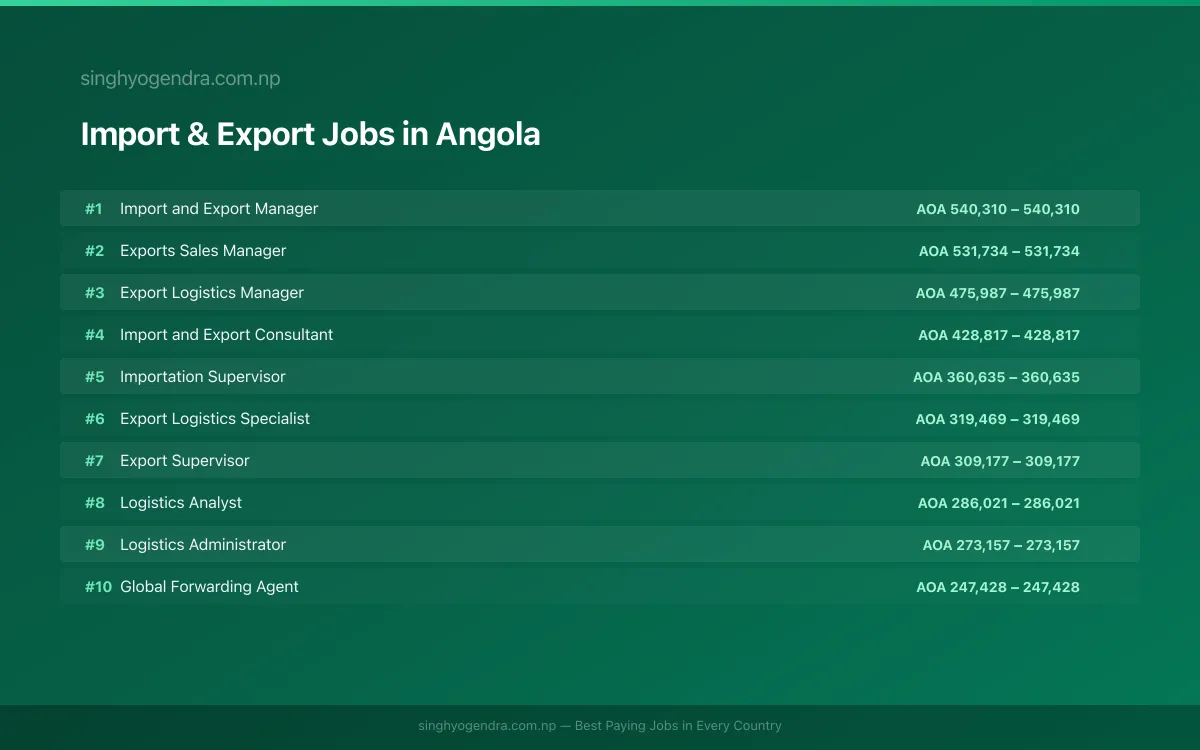 Highest Paying Jobs in Import & Export in Angola 2026 | SalaryPedia by Singh Yogendra