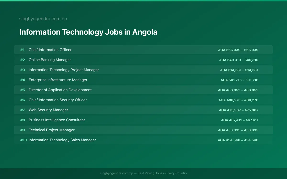 Highest Paying Jobs in Information Technology in Angola 2026 | SalaryPedia by Singh Yogendra