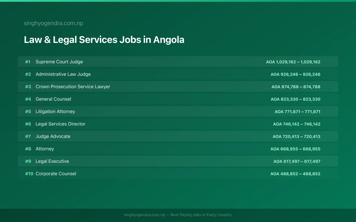 Highest Paying Jobs in Law & Legal Services in Angola 2026 | SalaryPedia by Singh Yogendra