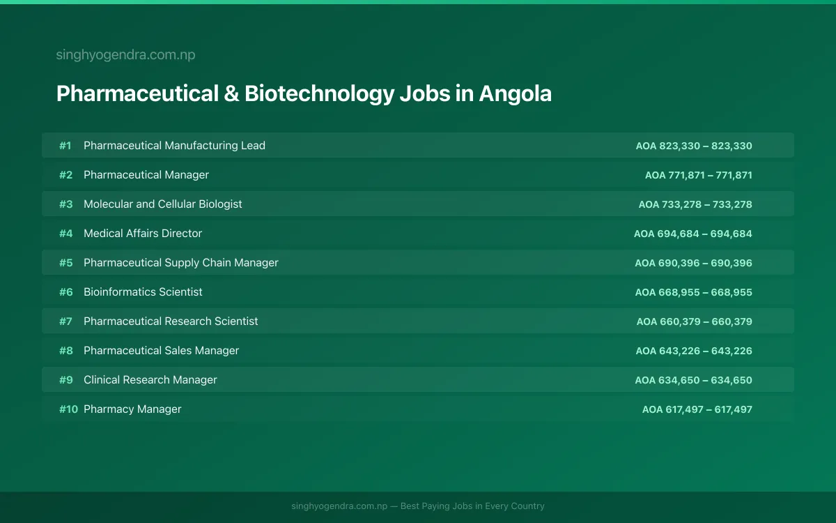 Highest Paying Jobs in Pharmaceutical & Biotechnology in Angola 2026 | SalaryPedia by Singh Yogendra