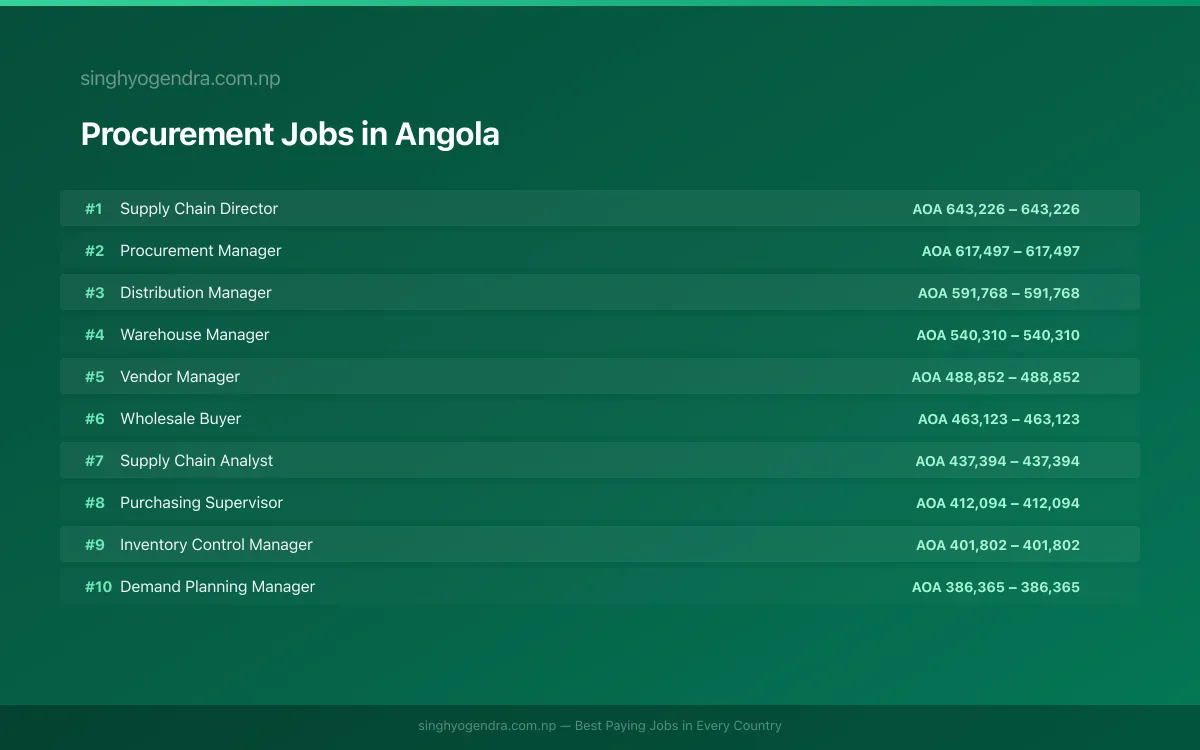 Highest Paying Jobs in Procurement in Angola 2026 | SalaryPedia by Singh Yogendra