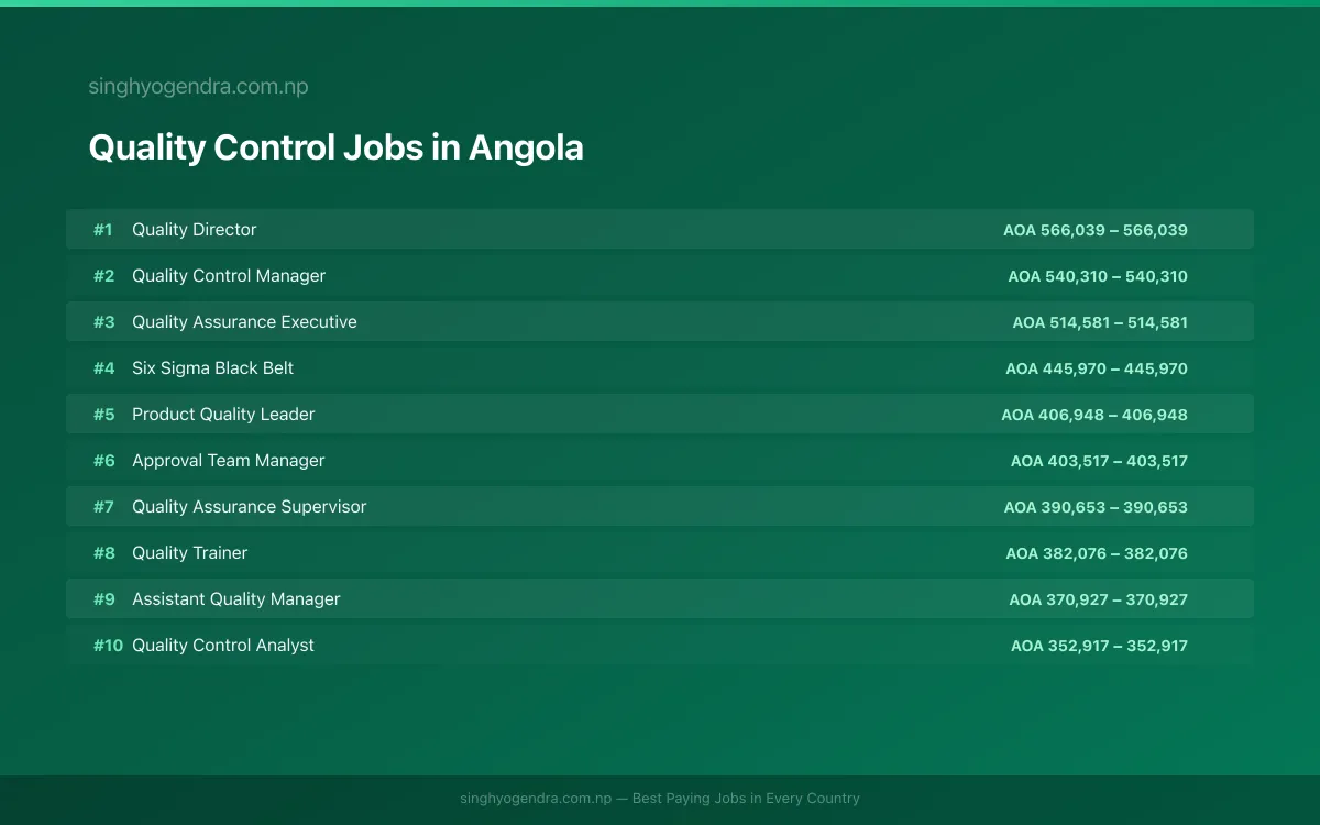 Highest Paying Jobs in Quality Control in Angola 2026 | SalaryPedia by Singh Yogendra