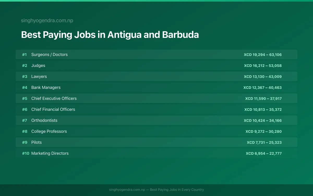 Highest paying jobs and salary data for Antigua and Barbuda Best paying jobs in Antigua and Barbuda — top careers and salaries | SalaryPedia by Singh Yogendra