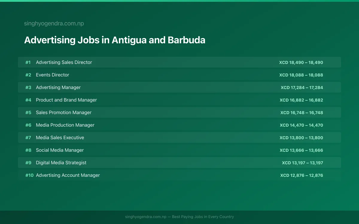 Highest Paying Jobs in Advertising in Antigua and Barbuda 2026 | SalaryPedia by Singh Yogendra