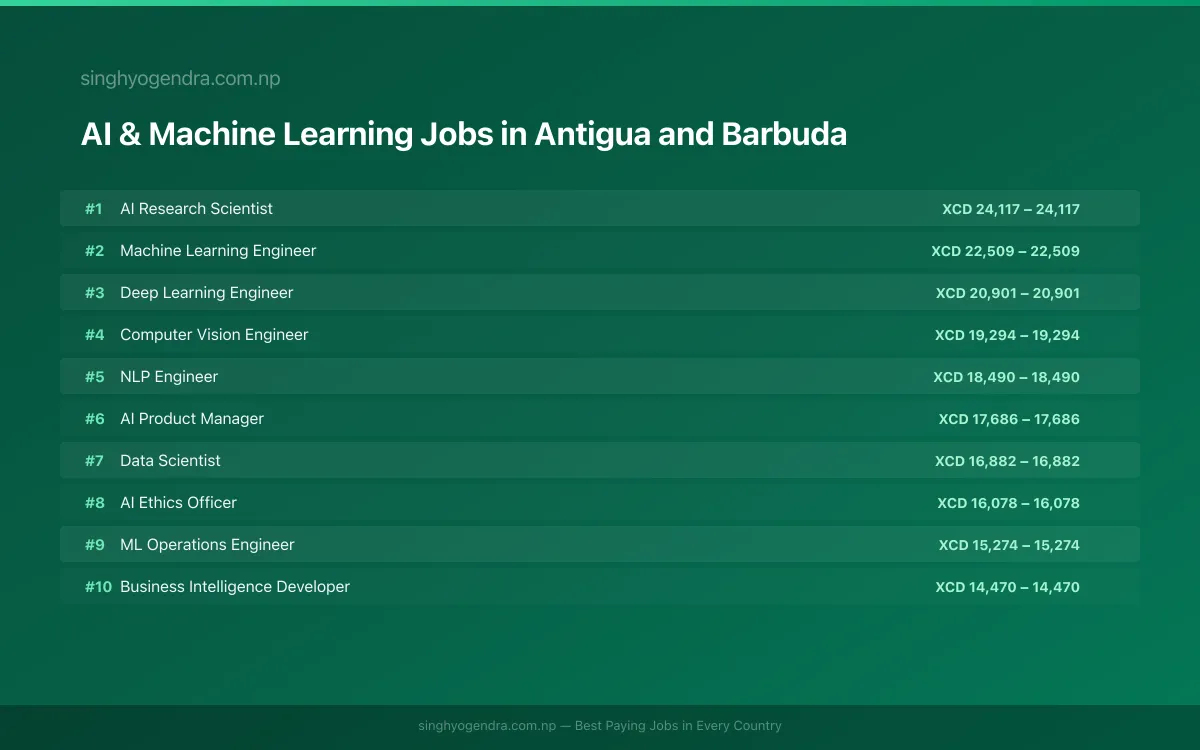 Highest Paying Jobs in AI & Machine Learning in Antigua and Barbuda 2026 | SalaryPedia by Singh Yogendra