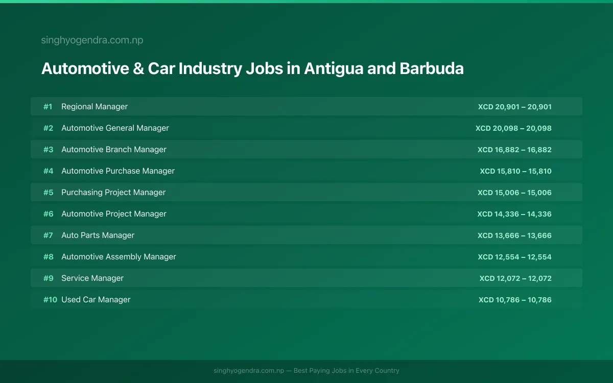Highest Paying Jobs in Automotive & Car Industry in Antigua and Barbuda 2026 | SalaryPedia by Singh Yogendra