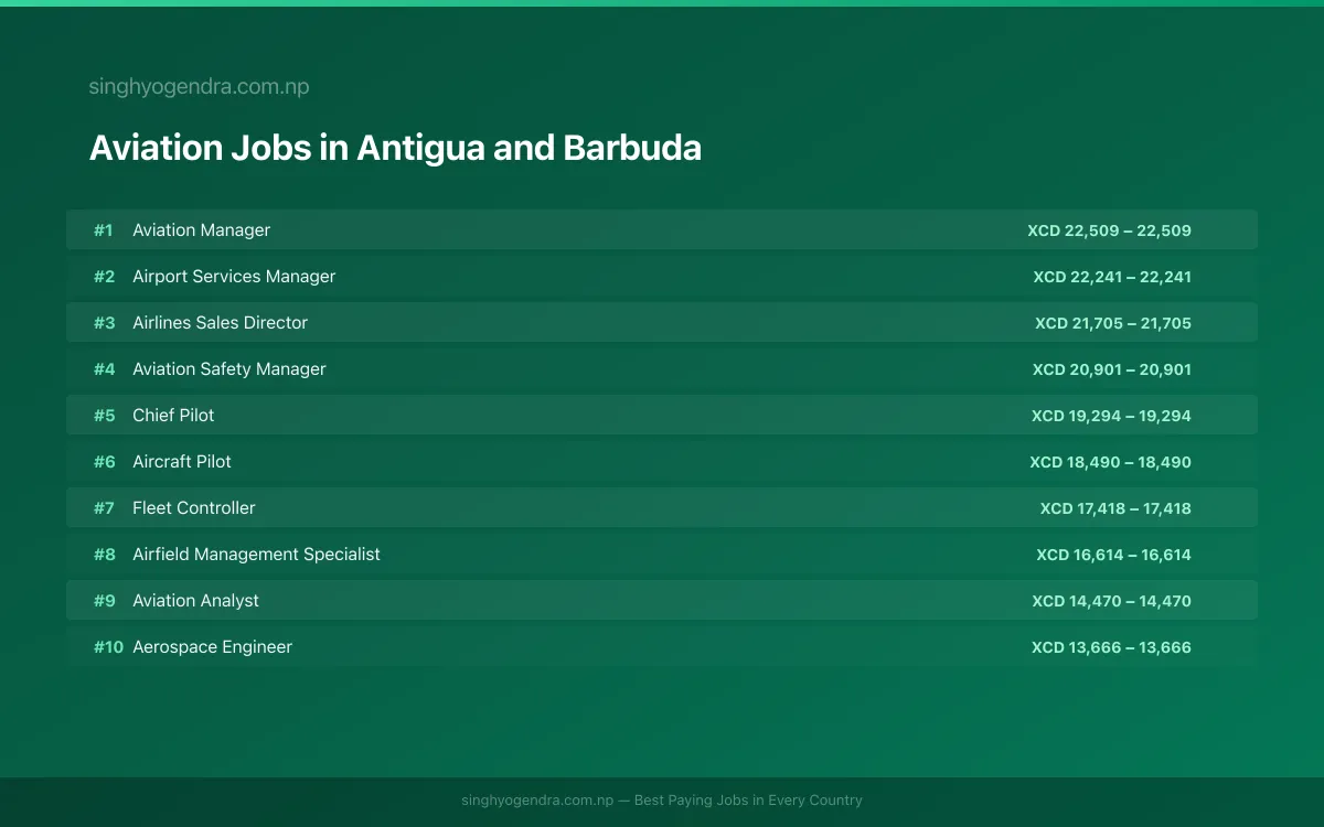 Highest Paying Jobs in Aviation in Antigua and Barbuda 2026 | SalaryPedia by Singh Yogendra