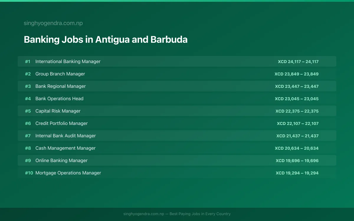 Highest Paying Jobs in Banking in Antigua and Barbuda 2026 | SalaryPedia by Singh Yogendra