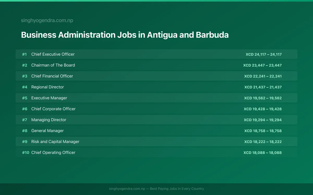 Highest Paying Jobs in Business Administration in Antigua and Barbuda 2026 | SalaryPedia by Singh Yogendra