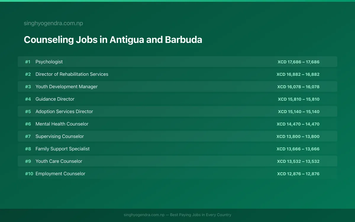 Highest Paying Jobs in Counseling in Antigua and Barbuda 2026 | SalaryPedia by Singh Yogendra