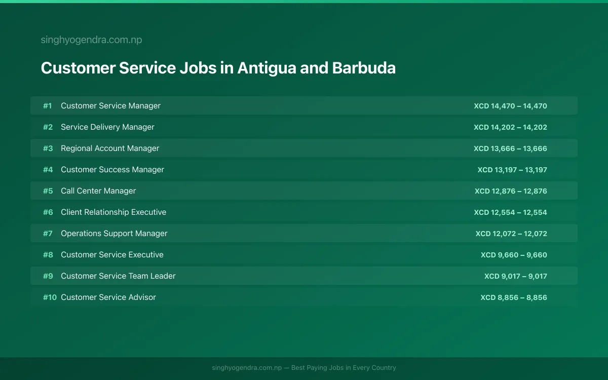 Highest Paying Jobs in Customer Service in Antigua and Barbuda 2026 | SalaryPedia by Singh Yogendra