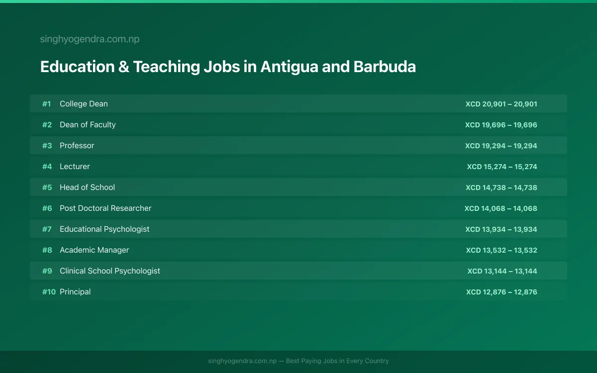 Highest Paying Jobs in Education & Teaching in Antigua and Barbuda 2026 | SalaryPedia by Singh Yogendra