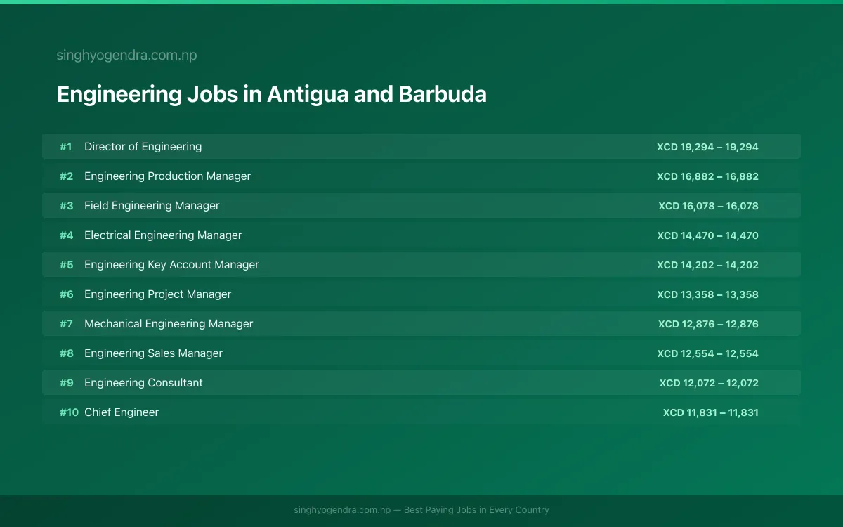 Highest Paying Jobs in Engineering in Antigua and Barbuda 2026 | SalaryPedia by Singh Yogendra