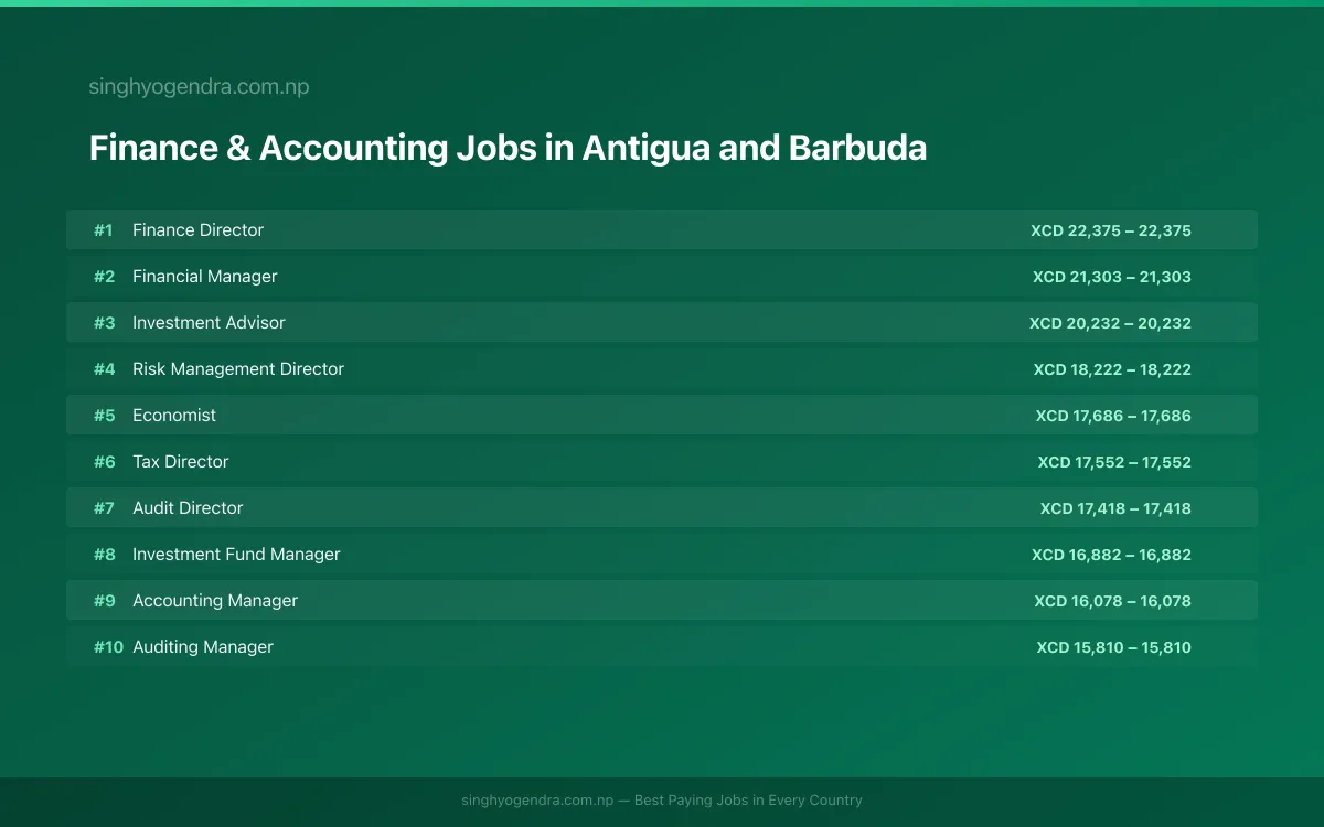 Highest Paying Jobs in Finance & Accounting in Antigua and Barbuda 2026 | SalaryPedia by Singh Yogendra
