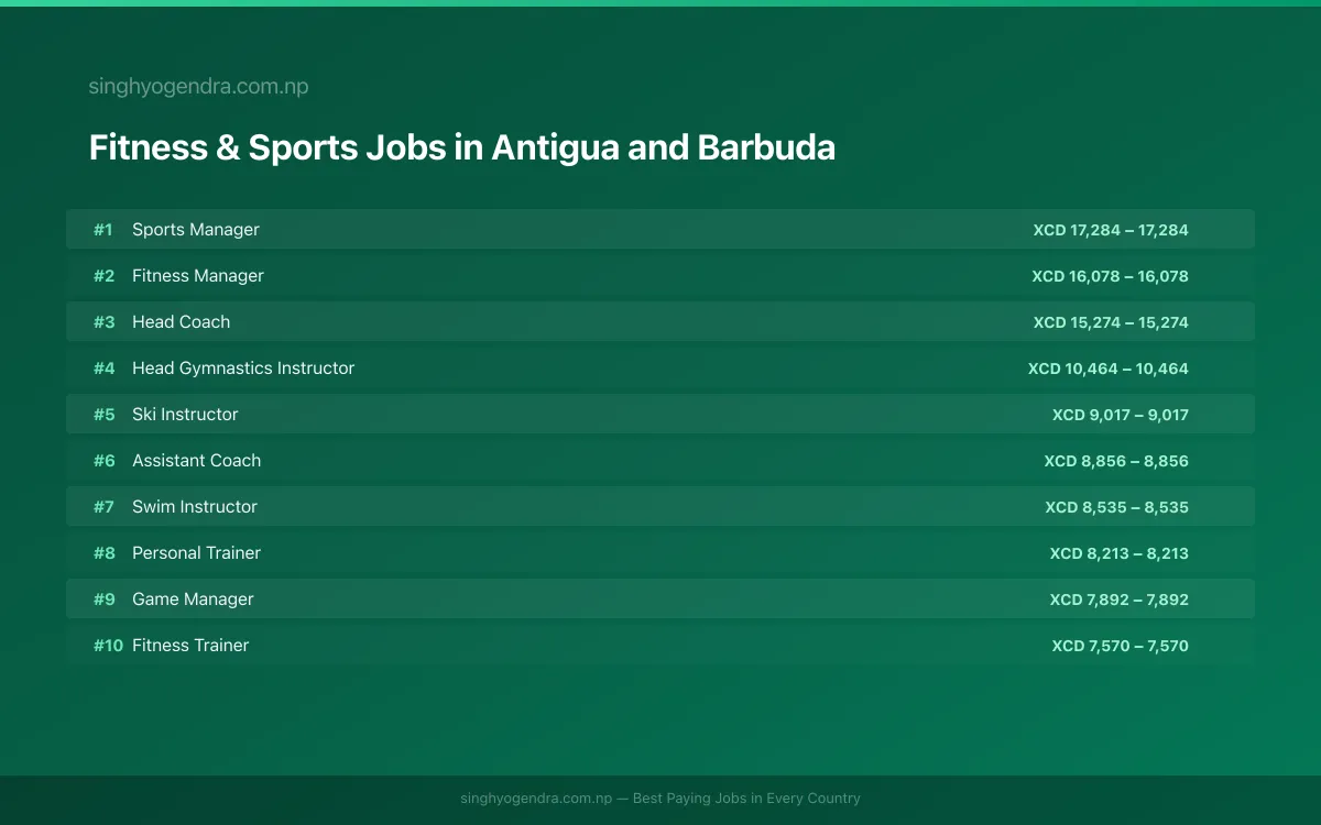 Highest Paying Jobs in Fitness & Sports in Antigua and Barbuda 2026 | SalaryPedia by Singh Yogendra