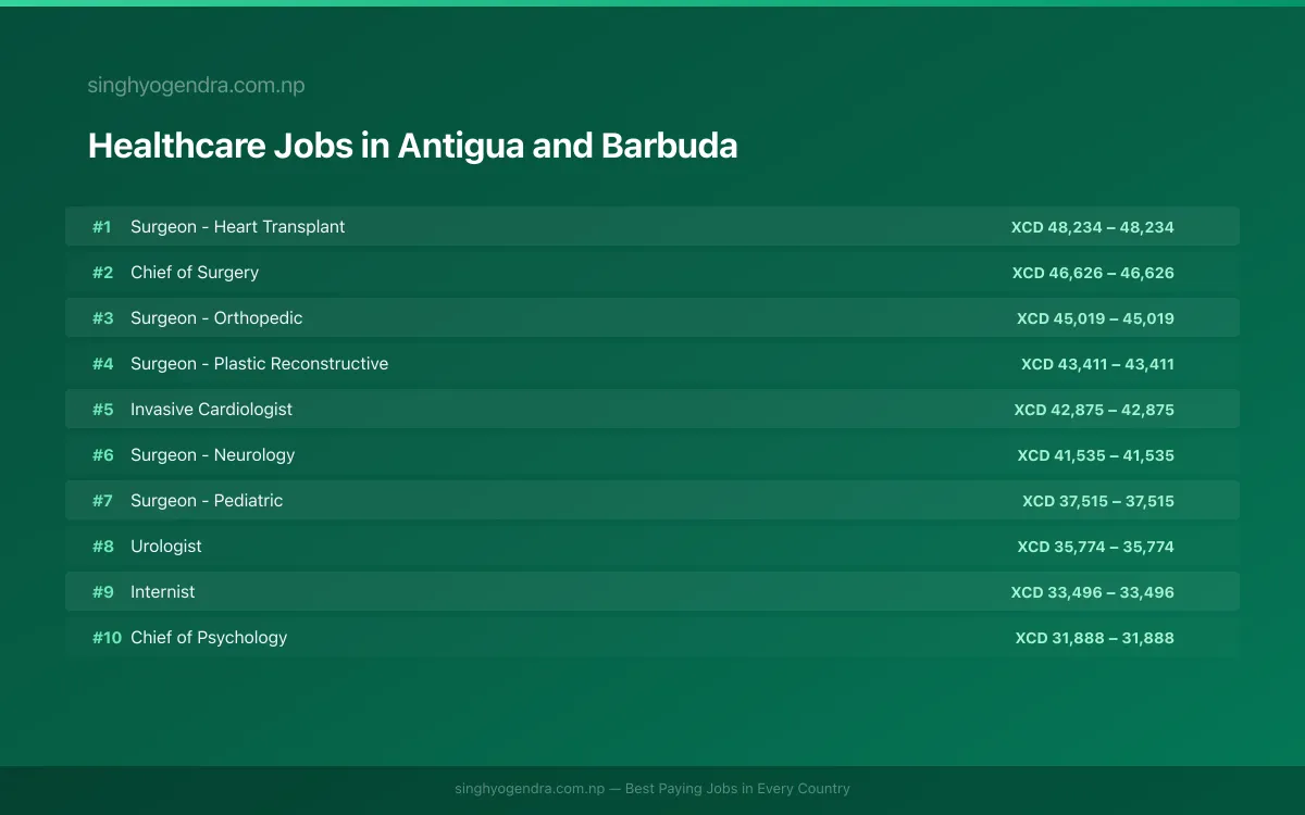 Highest Paying Jobs in Healthcare in Antigua and Barbuda 2026 | SalaryPedia by Singh Yogendra