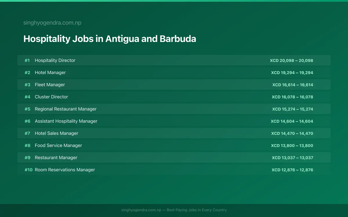 Highest Paying Jobs in Hospitality in Antigua and Barbuda 2026 | SalaryPedia by Singh Yogendra
