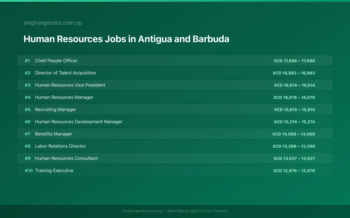 Highest Paying Jobs in Human Resources in Antigua and Barbuda 2026 | SalaryPedia by Singh Yogendra