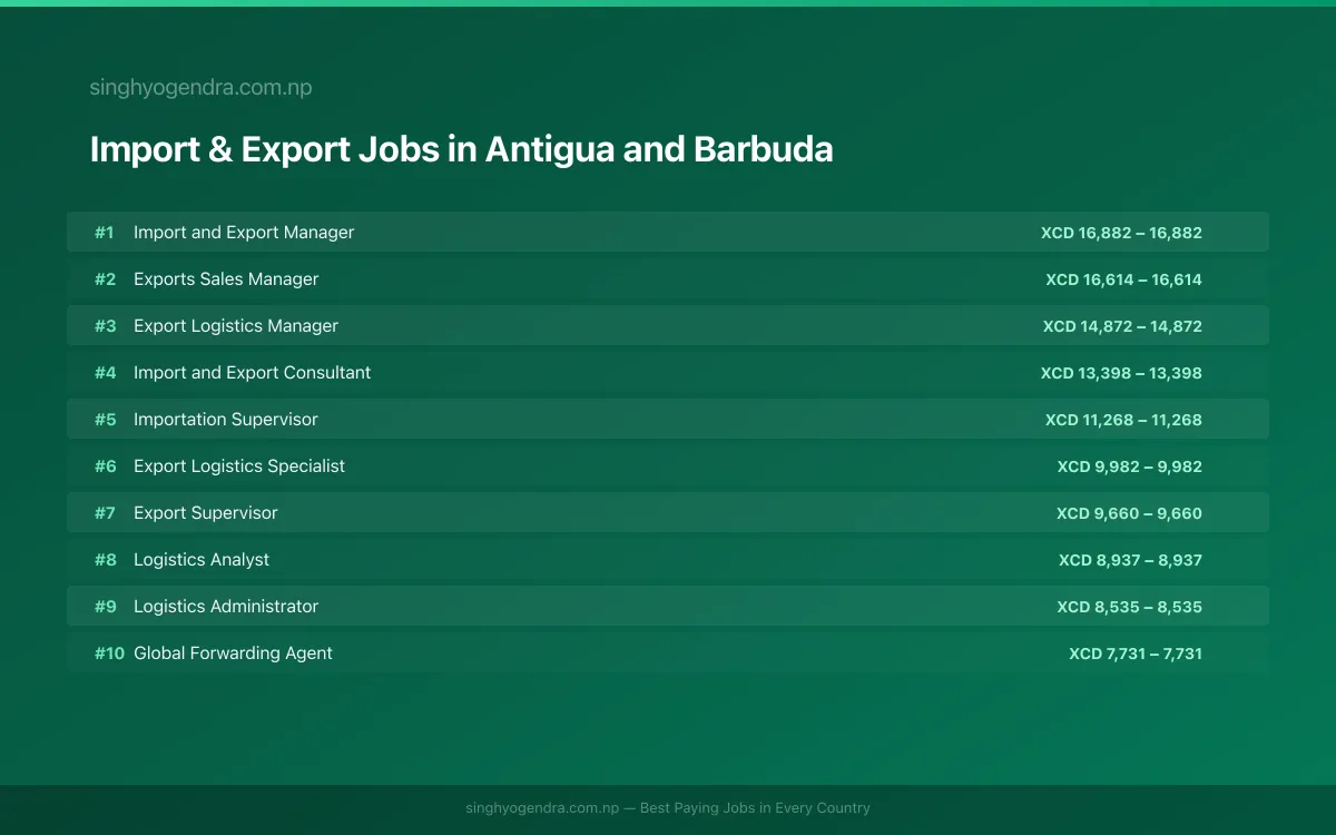 Highest Paying Jobs in Import & Export in Antigua and Barbuda 2026 | SalaryPedia by Singh Yogendra