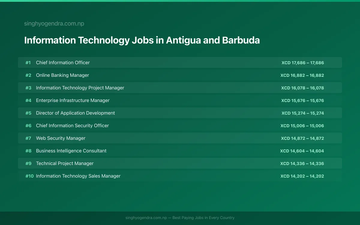 Highest Paying Jobs in Information Technology in Antigua and Barbuda 2026 | SalaryPedia by Singh Yogendra