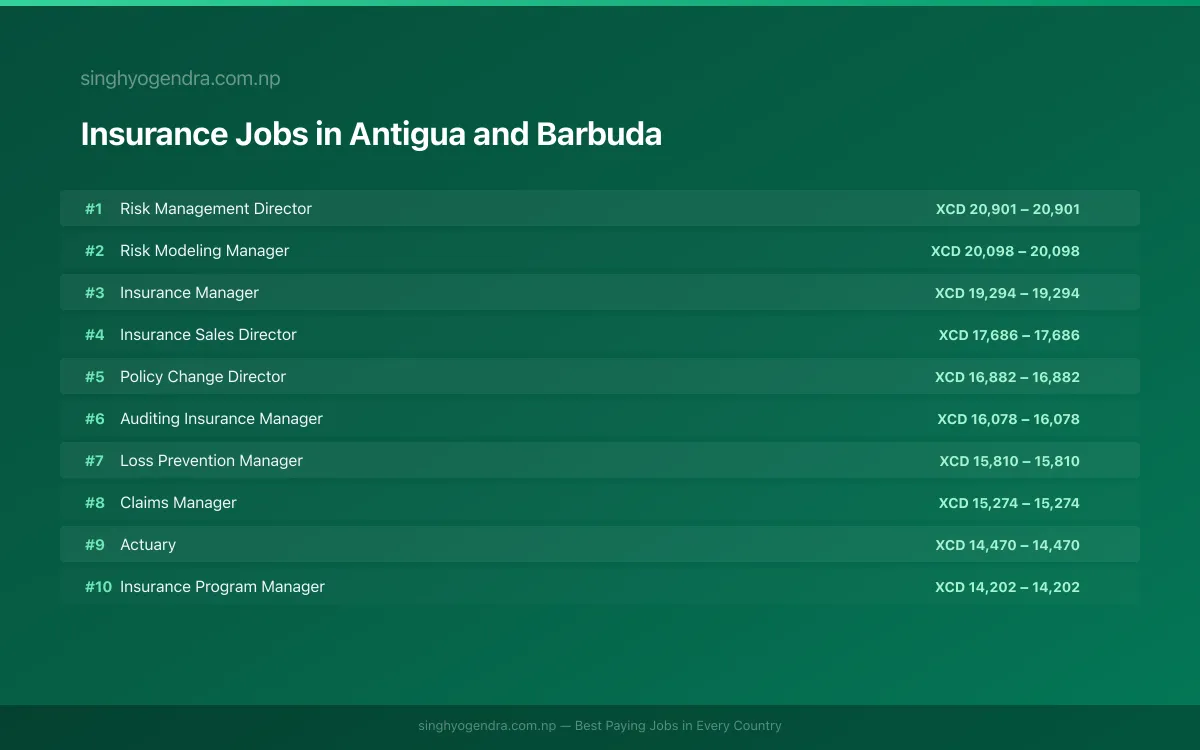 Highest Paying Jobs in Insurance in Antigua and Barbuda 2026 | SalaryPedia by Singh Yogendra