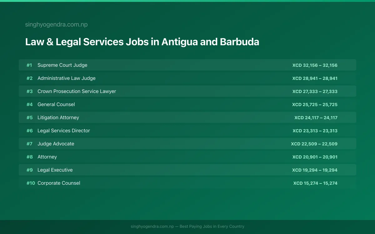 Highest Paying Jobs in Law & Legal Services in Antigua and Barbuda 2026 | SalaryPedia by Singh Yogendra