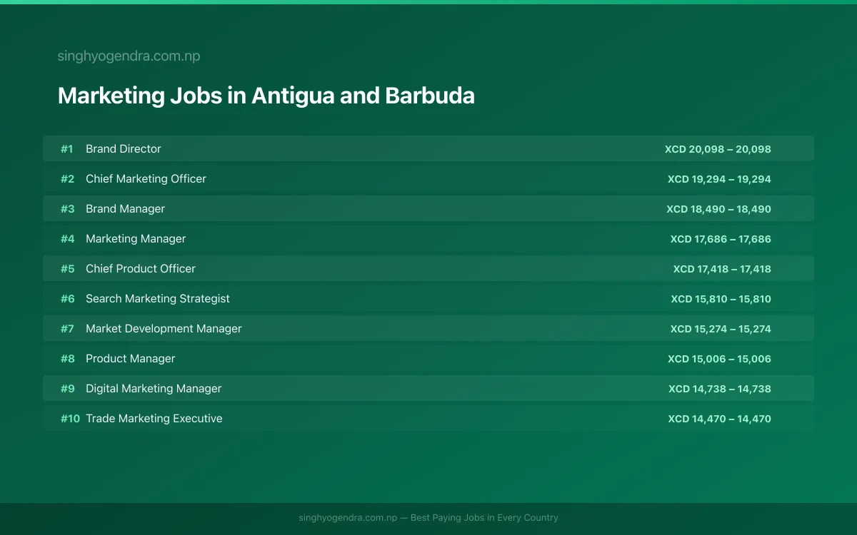 Highest Paying Jobs in Marketing in Antigua and Barbuda 2026 | SalaryPedia by Singh Yogendra