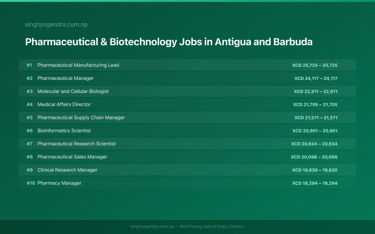 Highest Paying Jobs in Pharmaceutical & Biotechnology in Antigua and Barbuda 2026 | SalaryPedia by Singh Yogendra