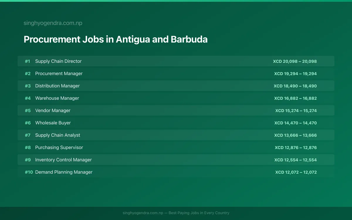 Highest Paying Jobs in Procurement in Antigua and Barbuda 2026 | SalaryPedia by Singh Yogendra