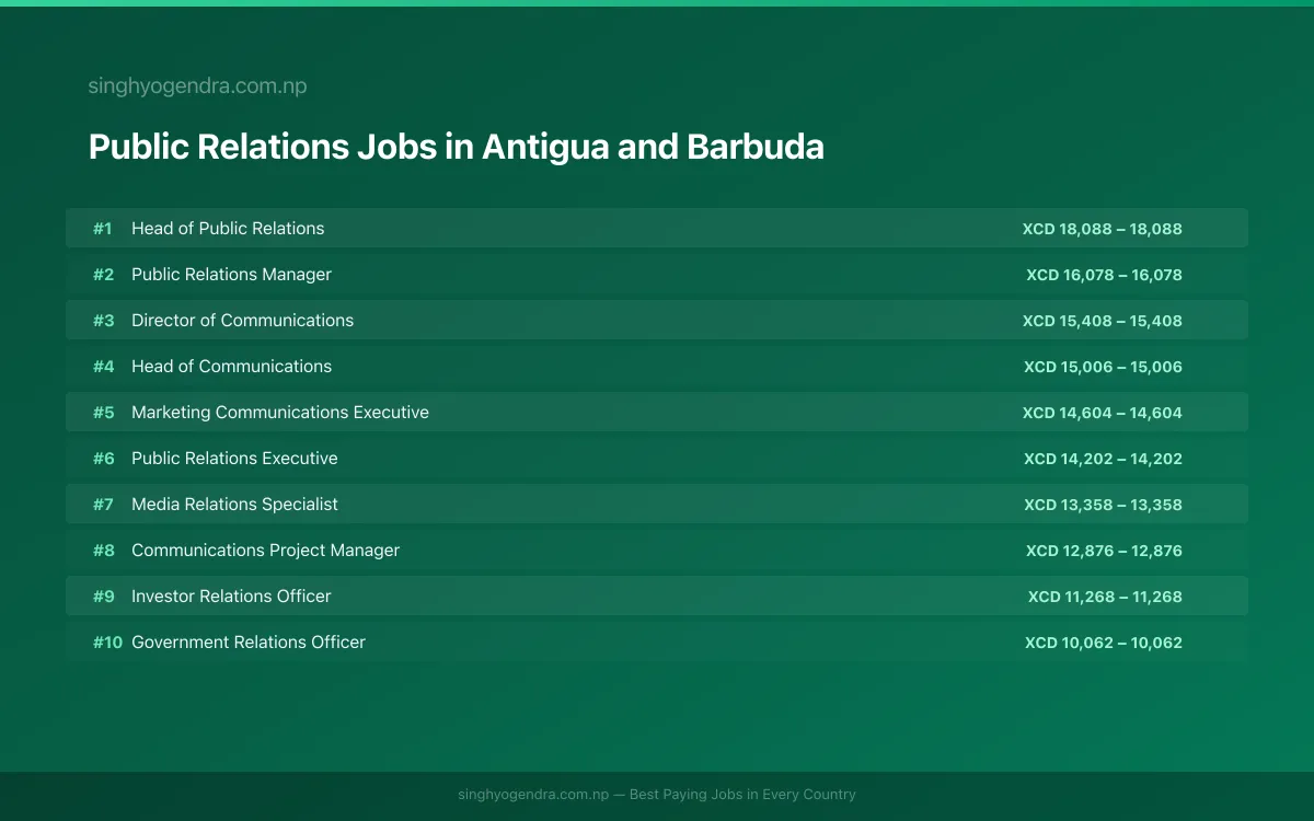 Highest Paying Jobs in Public Relations in Antigua and Barbuda 2026 | SalaryPedia by Singh Yogendra