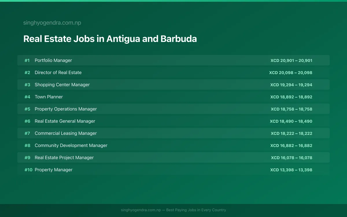 Highest Paying Jobs in Real Estate in Antigua and Barbuda 2026 | SalaryPedia by Singh Yogendra