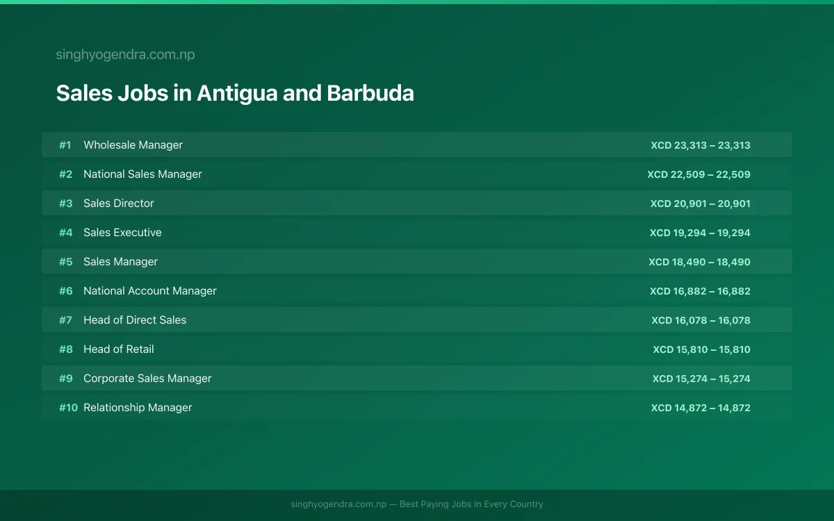 Highest Paying Jobs in Sales in Antigua and Barbuda 2026 | SalaryPedia by Singh Yogendra