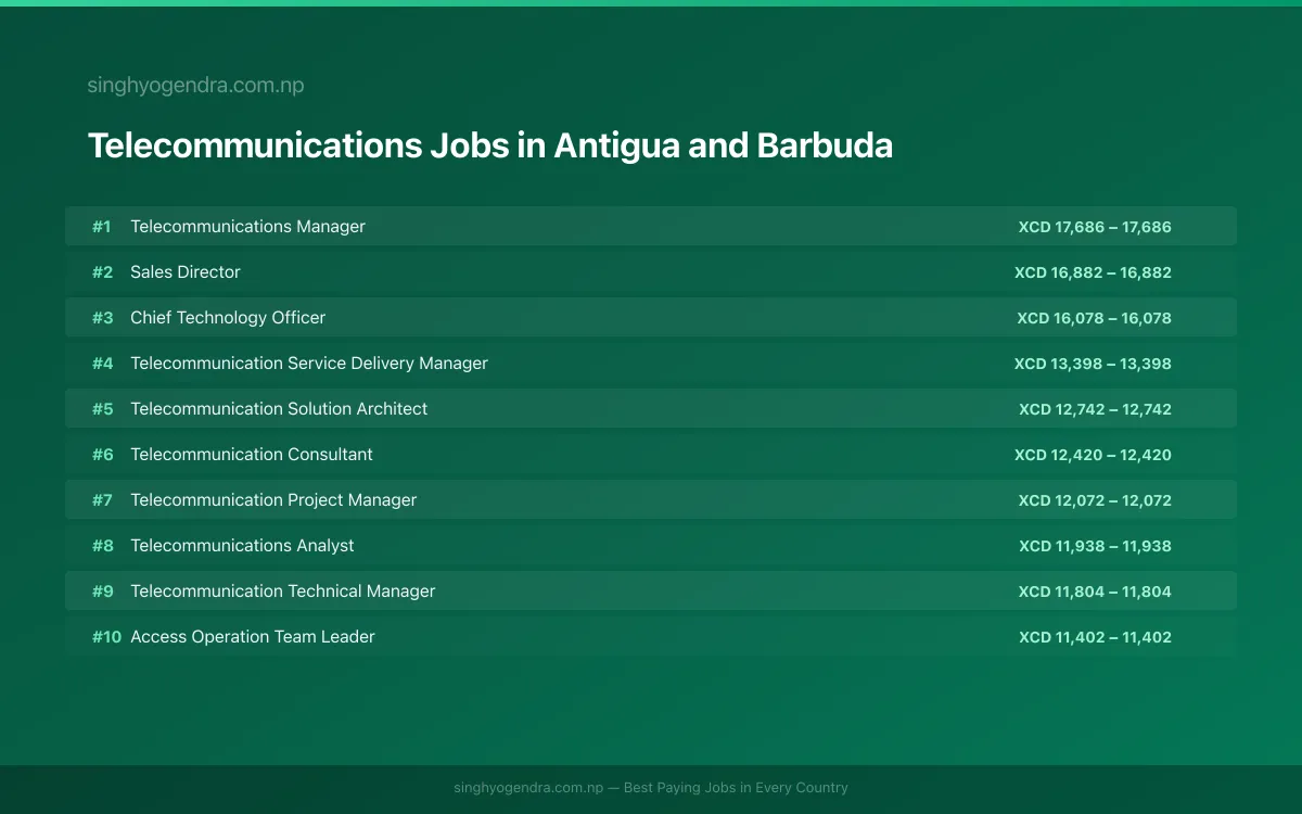 Highest Paying Jobs in Telecommunications in Antigua and Barbuda 2026 | SalaryPedia by Singh Yogendra