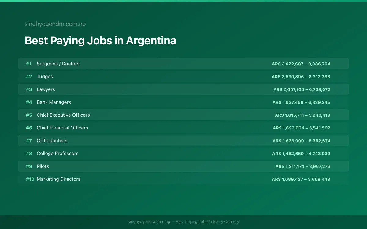 Salary data for Buenos Aires, Argentina Best paying jobs in Buenos Aires, Argentina | SalaryPedia by Singh Yogendra
