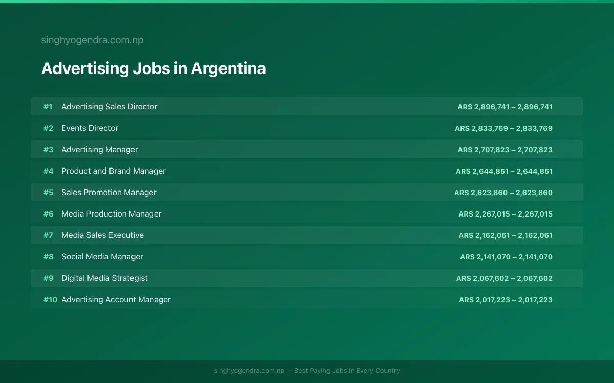 Highest Paying Jobs in Advertising in Argentina 2026 Highest Paying Jobs in Advertising in Argentina 2026 | SalaryPedia by Singh Yogendra