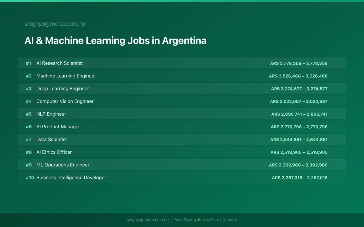 Highest Paying Jobs in AI & Machine Learning in Argentina 2026 Highest Paying Jobs in AI & Machine Learning in Argentina 2026 | SalaryPedia by Singh Yogendra