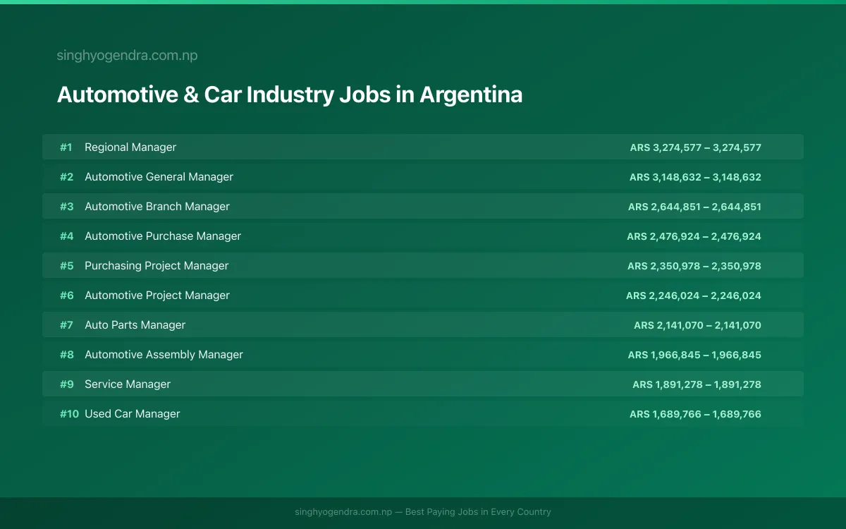 Highest Paying Jobs in Automotive & Car Industry in Argentina 2026 Highest Paying Jobs in Automotive & Car Industry in Argentina 2026 | SalaryPedia by Singh Yogendra