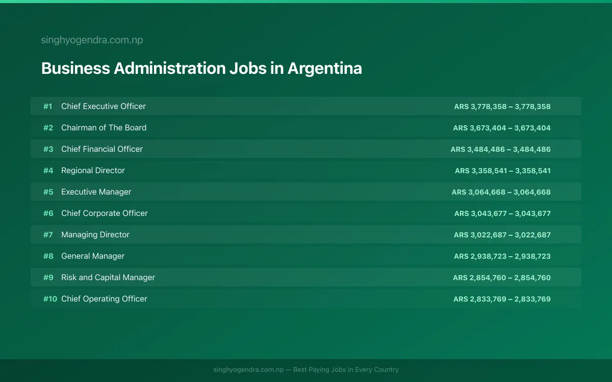 Highest Paying Jobs in Business Administration in Argentina 2026 Highest Paying Jobs in Business Administration in Argentina 2026 | SalaryPedia by Singh Yogendra