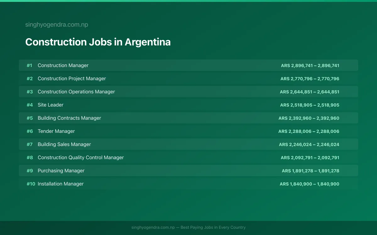 Highest Paying Jobs in Construction in Argentina 2026 Highest Paying Jobs in Construction in Argentina 2026 | SalaryPedia by Singh Yogendra